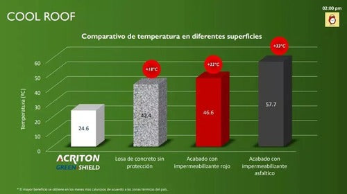 ACRITON GREEN SHIELD 19L IMPERMEABILIZANTE ACRILICO TERMICO